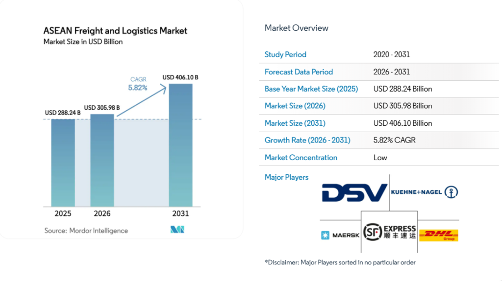 Báo cáo tổng quan thị trường vận tải và logistics Đông Nam Á 2026–2031